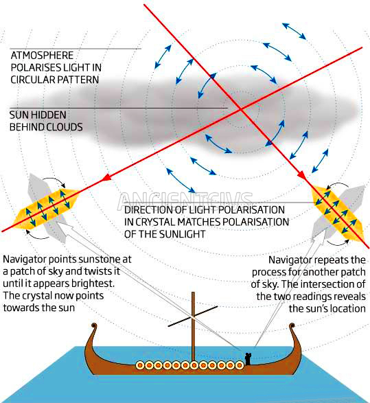 принцип поляризации света викингами